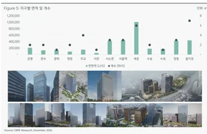 CBRE 코리아, 서울 A급 오피스 7년간 45% 이상 증가 전망