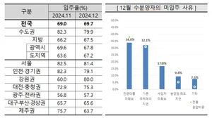 아파트 매수심리 급랭...1월 아파트 입주전망지수 20.2p 급락