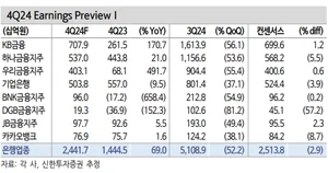 “KB금융 최선호주..BNK·DGB금융 관심종목”-신한투자證