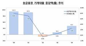 작년 가계대출 41.6조원 증가..주담대만 57조 넘게 불어