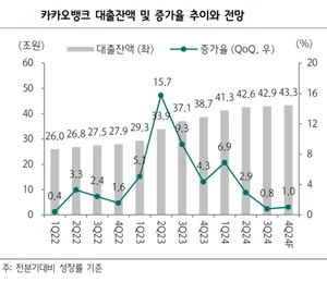 카카오뱅크, 작년 순익 22% 증가..4분기 아쉬워-하나증권