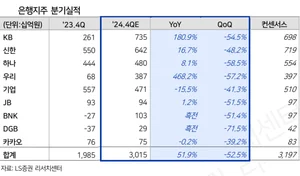 은행업 작년 4분기 실적보다 심리 반전 기대-LS증권