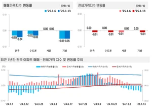 전국 아파트값 9주연속 하락...전세가는 18개원 만에 하락 전환