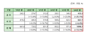 작년 펀드 시장, 채권형·해외·ETF 중심 성장세