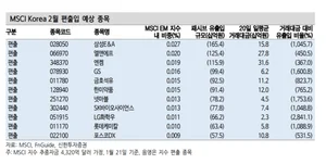 삼성E&A·엔켐 등 11개사 MSCI 2월 변경서 편출될 듯-신한