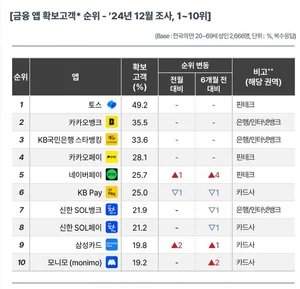 토스 점유율 49%..우리·NH·하나은행 15%대 '샅바싸움'