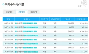 '5만전자 위태' 삼성전자, 자사주 60만주 매입 신청..평소와 동일