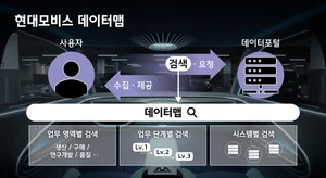현대모비스, 빅데이터 경영 대폭 확대한다