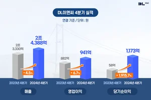 DL이앤씨, 지난해 영업이익 2709억...자회사 원가율 조정·대손 반영 탓