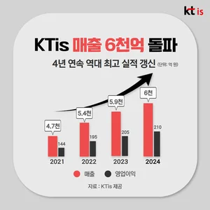 '실적랠리' KTis, 매출 6천억 돌파..37억 안정적배당