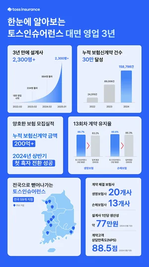 토스인슈어런스 3주년..설계사 2명에서 2,300명으로