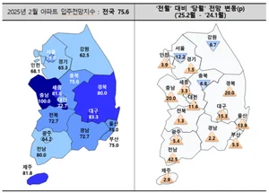 서울 아파트 입주전망지수 75.8, 충격!...2년 만에 최저치
