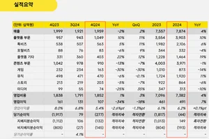 카카오, '24년 매출 7조8,738억원·영업이익 4,915억원