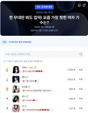 카리나, K-POP 女 1위…웬디·문샤넬 추격 중