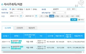 삼성전자, 1차 자사주 매입 완료