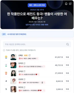 김혜윤, 팬들이 사랑한 배우 女 선두 유지할까?