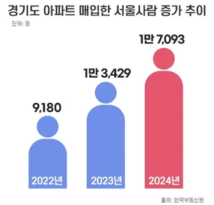 집값 부담에 ‘탈서울’… 경기도 아파트 매입 2년 새 86% 증가