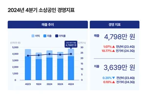 지난해 소상공인 1.7억 팔고 4천만원 남겼다..4분기 '반짝 특수'