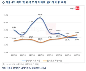서울 아파트 거래 5채 중 1채는 15억 넘어...'똘똘한 한 채' 선호현상 심화