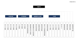 이노션 조직도(2024년 12월)