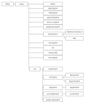 현대자동차 조직도(2025년 2월)