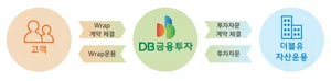 DB금융투자, 자녀에 증여한 자산 투자하는 랩어카운트 서비스 선봬 