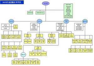 삼성물산 조직도(2025년 2월)..비이커 사업부 격상