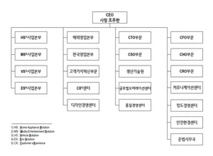 LG전자 조직도(2025년 2월)