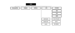 LG유플러스 조직도(2025년 2월)