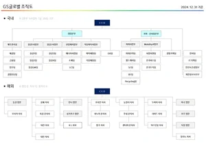 GS글로벌 조직도(2025년 2월)