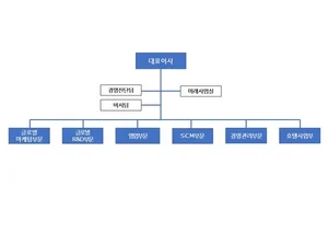 농심 조직도(2025년 2월)...'글로벌' 강조