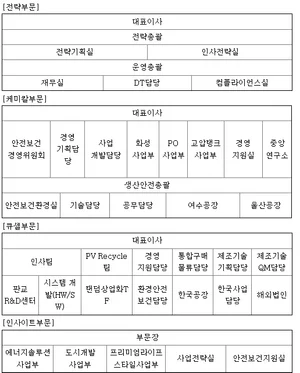 한화솔루션 조직도(2025년 2월)