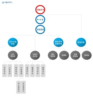 대원전선 조직도(2025년 2월)