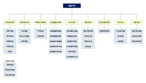 현대글로비스 조직도(2025년 2월)