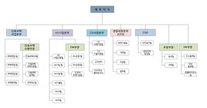 자이에스앤디 조직도(2025년 2월)