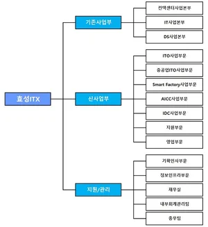 효성ITX 조직도(2025년 2월)