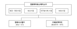 한화에어로스페이스 조직도(2025년 2월)