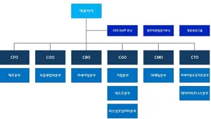 쏘카 조직도(2025년 2월)
