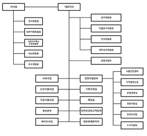 하림 조직도(2025년 2월)