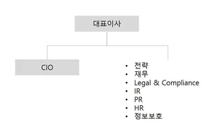 SK스퀘어 조직도(2025년 2월)