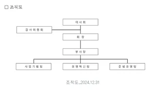 HDC 조직도 (2025년 2월)