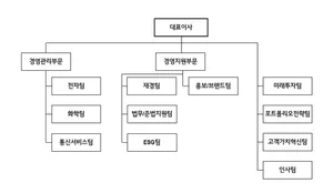 지주회사 LG 조직도(2025년 2월)..포트폴리오전략팀 신설