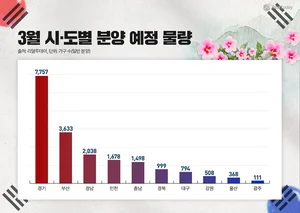 3월 전국 분양 물량, 전년 대비 44% 증가…대단지 중심 공급 확대