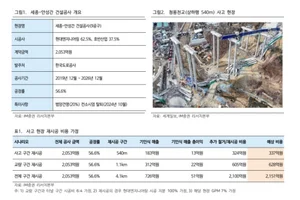 '휜 스테이트' 현대건설 하루만에 반등..