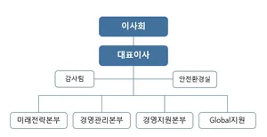 에코프로 조직도(2025년 2월)