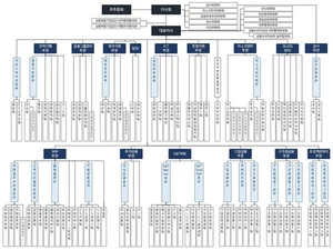 키움증권 조직도(2025년 2월)..커뮤니케이션본부 눈길