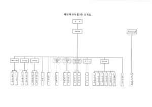 해태제과식품 조직도(2025년 2월)