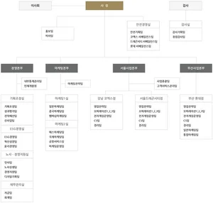 카지노 회사 조직도는...GKL 조직도(2025년 2월)