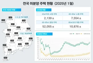 미분양 주택 전국 7만2000가구... 2개월째 상승