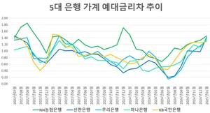 5대 은행 예대금리차, 2년여 만에 최대폭